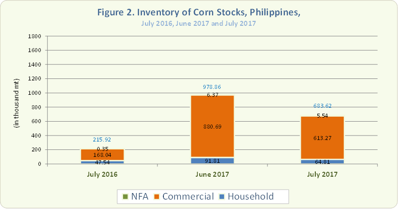 Figure 2 Inventory Rice Stocks July 2016, June 2017 and July 2017