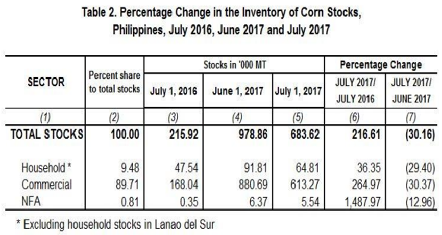 Table 2 Percentage Change Inventory of Rice Stocks  July 2016, June 2017 and July 2017