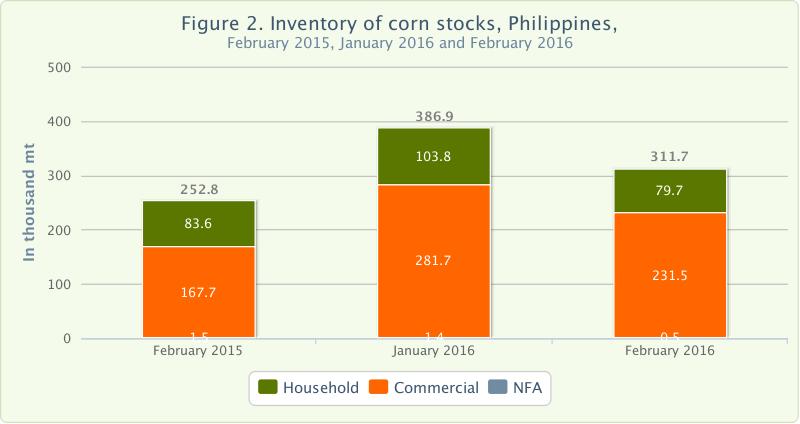 Figure 2 Inventory Rice STocks February 2015, Janaury 2016 and February 2016