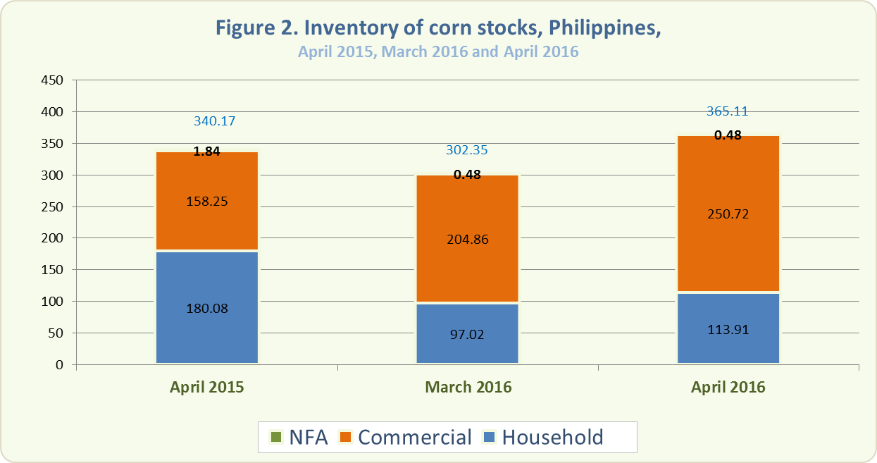 Figure 2 Inventory Rice Stocks March 2015, February 2016 and March 2016