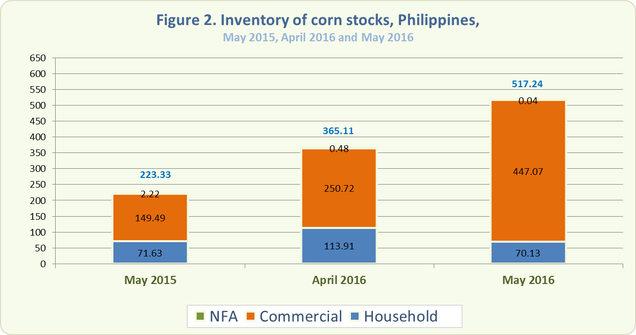 Figure 2 Inventory Rice Stocks May 2015, April 2016 and May 2016