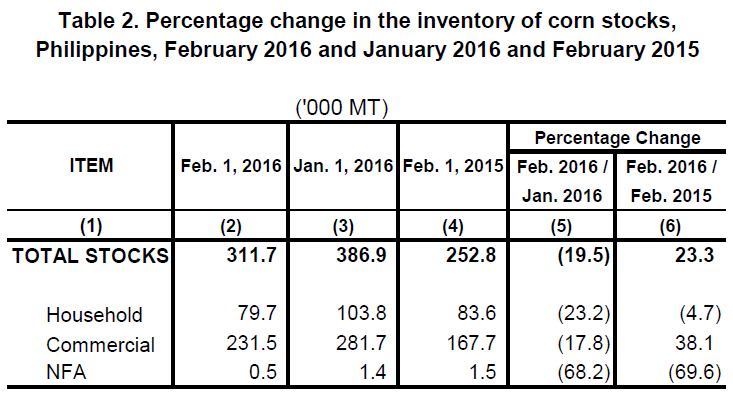 Table 2 Percentage Change in the Inventory of Rice Stocks February 2016 and January 2016 and February 2015