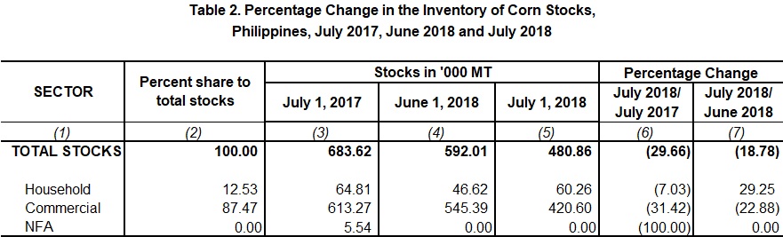 Table 2 Percentage Change Inventory of Rice Stocks  July 2017,  June 2018 and July 2018