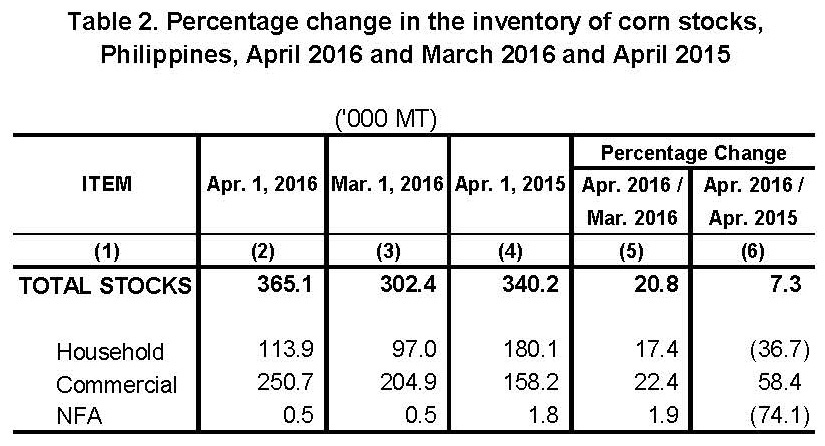 Table 2 Percentage Change Inventory of Rice Stocks  April 2015, March 2016 and April 2016