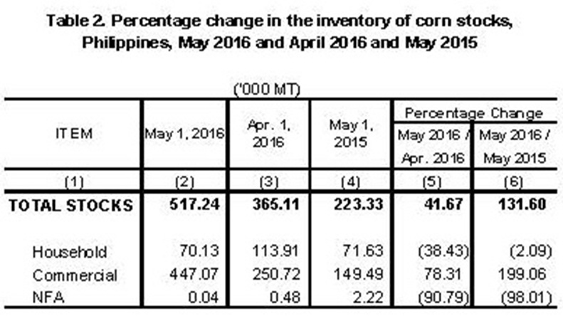 Table 2 Percentage Change Inventory of Rice Stocks  May 2015, April 2016 and May 2016
