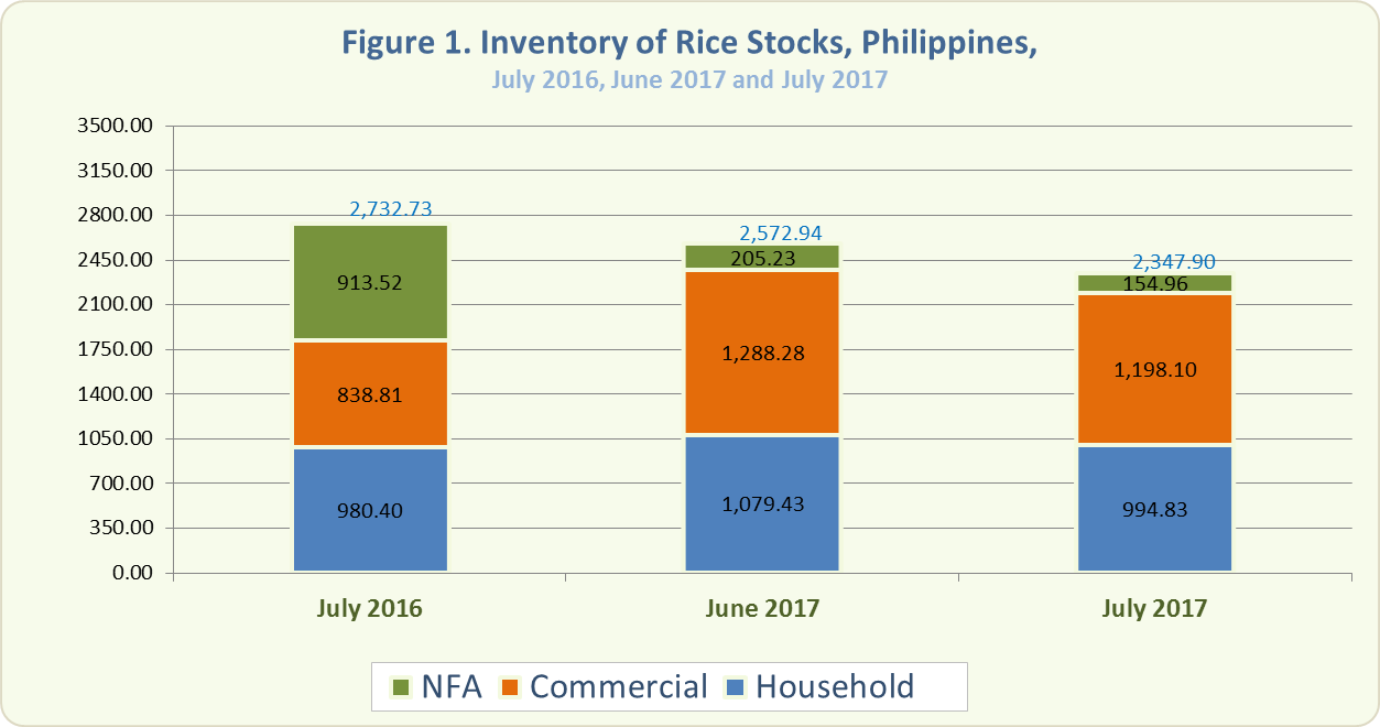 Figure 1 Inventory Rice Stocks July 2016, June 2017 and July 2017