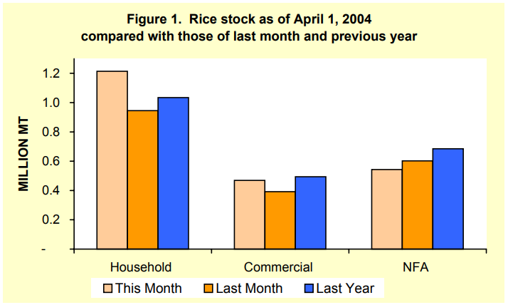 Figure 1 Rice Stock as of April 1, 2004