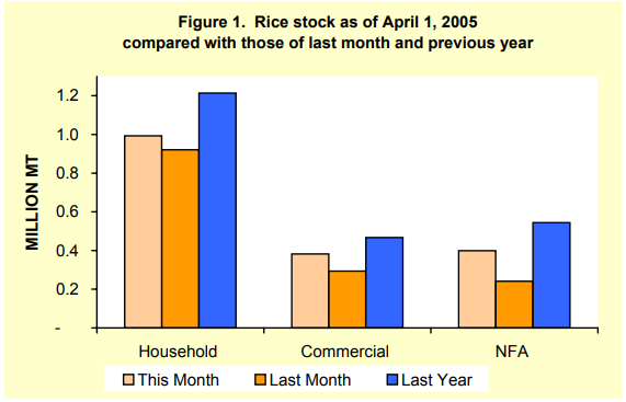 Figure 1 Rice Stock as of April 1, 2005