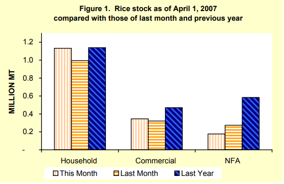 Figure 1 Rice Stock as of April 1, 2007