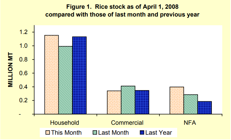Figure 1 Rice Stock as of April 1, 2008
