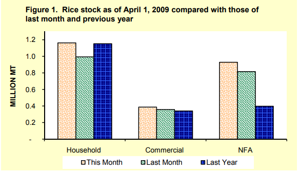Figure 1 Rice Stock as of April 1, 2009