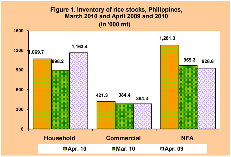 Figure 1 Inventory Rice Stocks March 2010 and April2009 and 2010