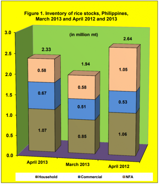 Figure 1 Inventory Rice Stock March 2013 and April 2012 and 2013