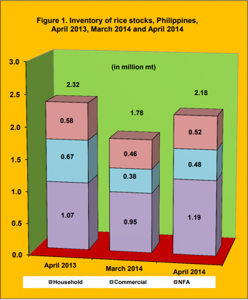 Figure 1 Inventory Rice Stock April 2013, March 2014 and April 2014