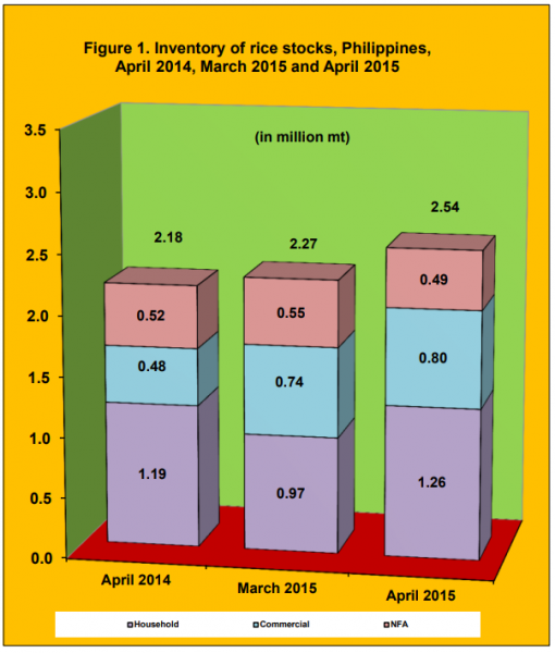 Figure 1 Inventory Rice Stock April 2014, March 2015 and April 2015