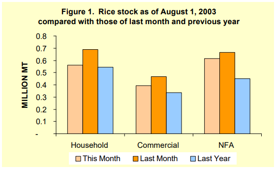Figure 1 Rice Stock as of August 1, 2003