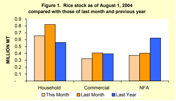 Figure 1 Rice Stock as of August 1, 2004