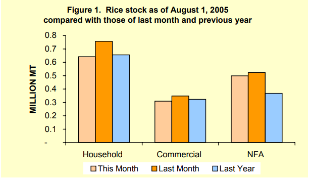 Figure 1 Rice Stock as of August 1, 2005