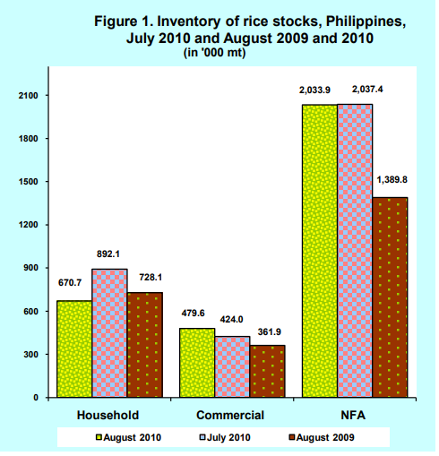 Figure 1 Inventory Rice Stocks July 2010 and August 2009 and 2010
