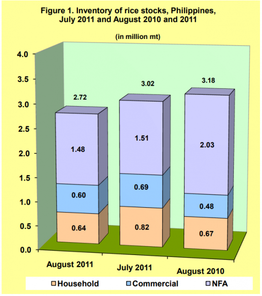 Figure 1 Inventory Rice Stocks July 2011 and August 2010 and 2011
