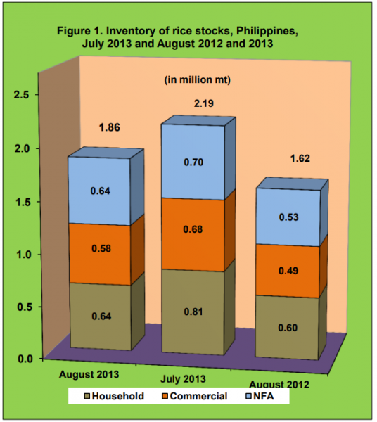 Figure 1 Inventory Rice Stock July 2013 and August 2012 and 2013