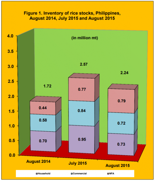 Figure 1 Inventory Rice Stock August 2014, July 2015 and August 2015