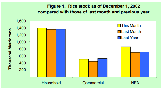 Figure 1 Rice Stock as of December 1, 2002