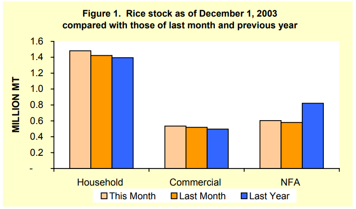 Figure 1 Rice Stock as of December 1, 2003