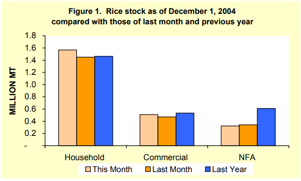 Figure 1 Rice Stock as of December 1, 2004