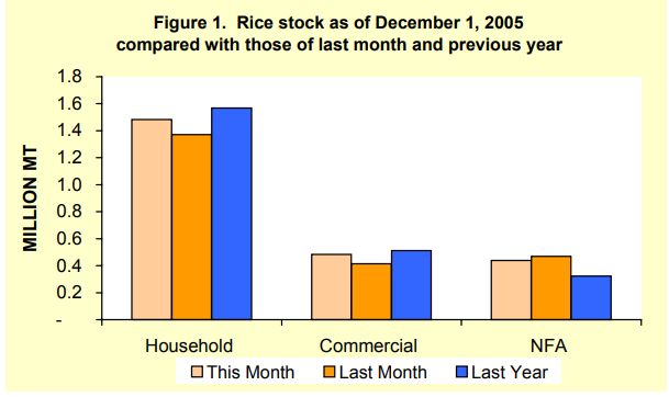 Figure 1 Rice Stock as of December 1, 2005