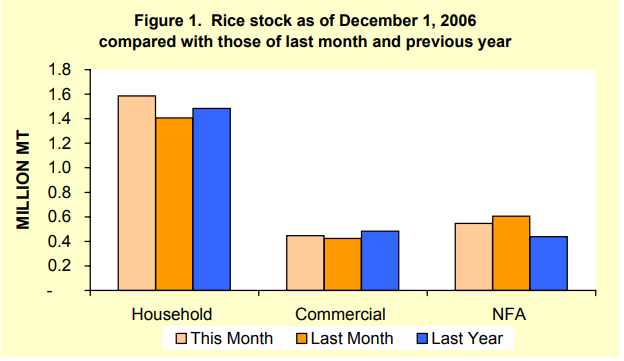 Figure 1 Rice Stock as of December 1, 2006