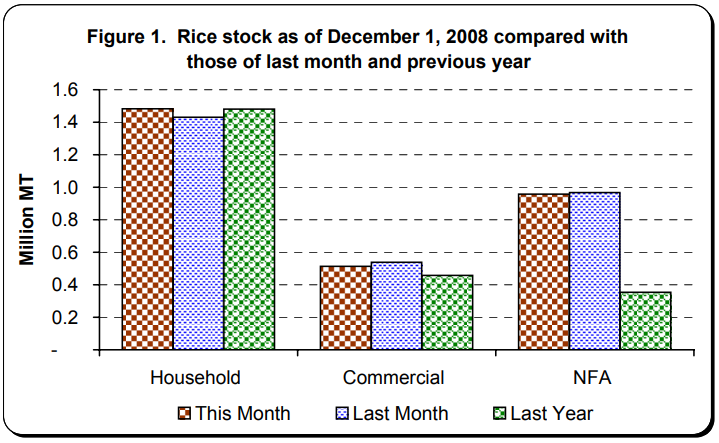 Figure 1 Rice Stock as of December 1, 2008