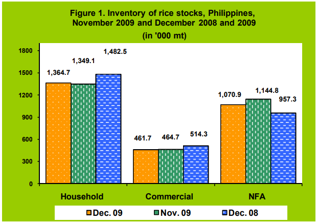 Figure 1 Inventory Rice Stocks November 2009 and December 2008 and 2009