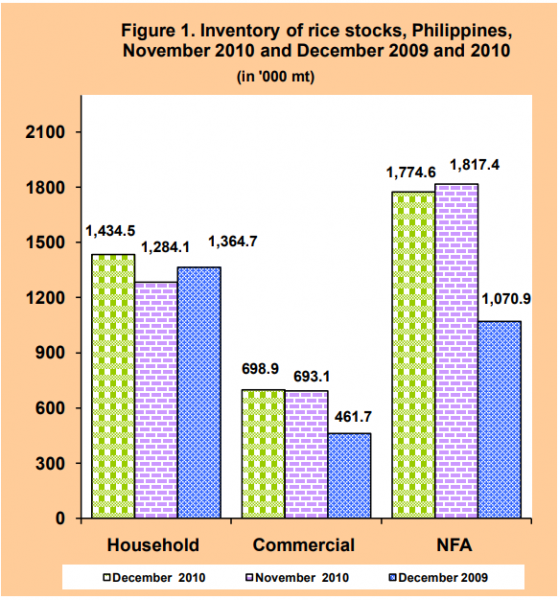 Figure 1 Inventory Rice Stocks November 2010 and December 2009 and 2010