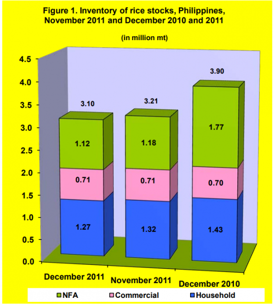 Figure 1 Inventory Rice Stocks November 2011 and December 2010 and 2011