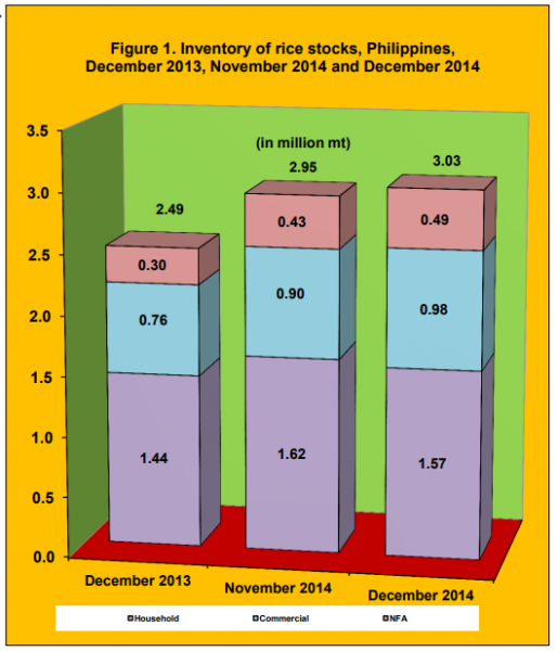 Figure 1 Inventory Rice Stock December 2013, November 2014 and December 2014