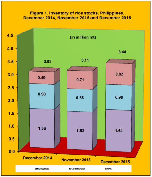 Figure 1 Inventory Rice Stock December 2014, November 2015 and December 2015