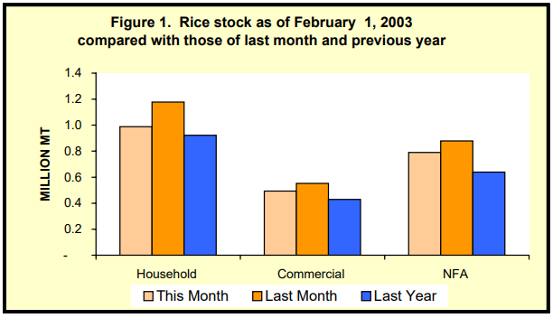 Figure 1 Rice Stock as of February 1, 2003