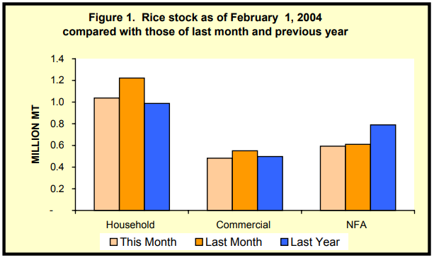 Figure 1 Rice Stock as of February 1, 2004