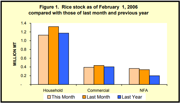 Figure 1 Rice Stock as of February 1, 2006