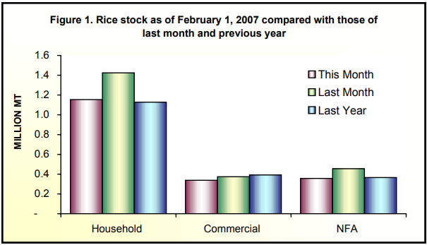 Figure 1 Rice Stock as of February 1, 2007