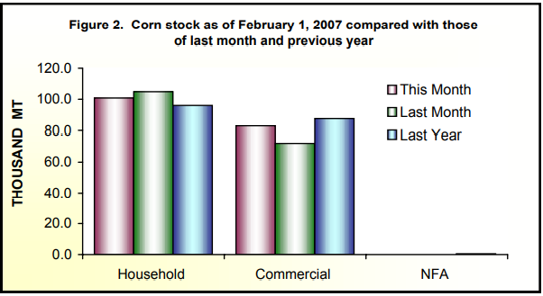 Figure 2 Corn Stock as of February 1, 2007