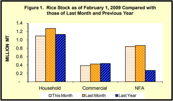 Figure 1 Rice Stock as of February 1, 2009