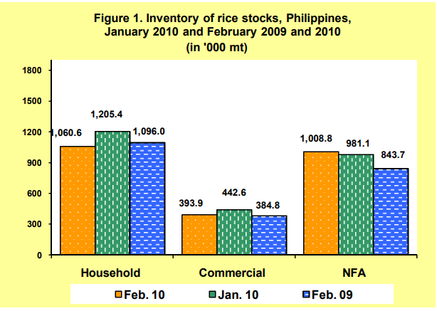 Figure 1 Inventory Rice Stocks January 2010 and February 2009 and 2010