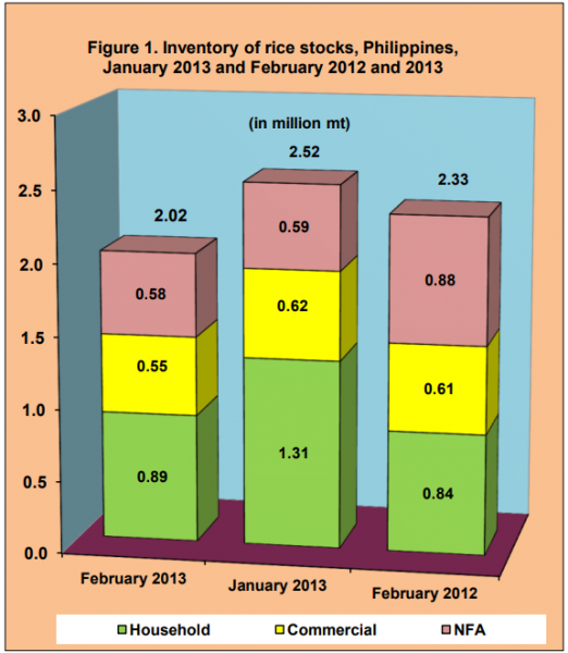 Figure 1 Inventory Rice Stock January 2013 and February 2012 and 2013