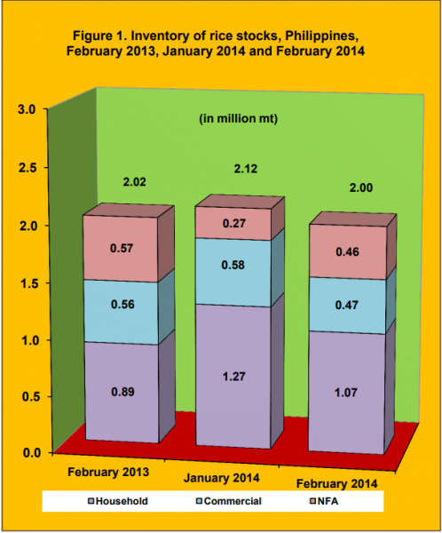 Figure 1 Inventory Rice Stock February 2013, January 2014 and February 2014