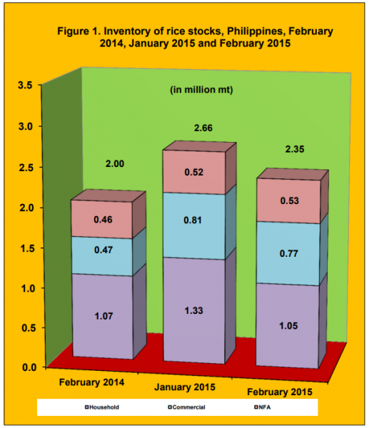 Figure 1 Inventory Rice Stock February 2014, January 2015 and February 2015