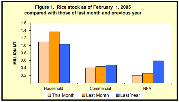 Figure 1 Rice Stock as of February 1, 2005