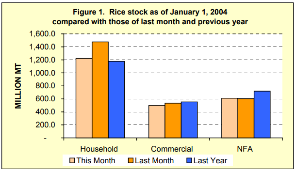 Figure 1 Rice Stock as of January 1, 2004