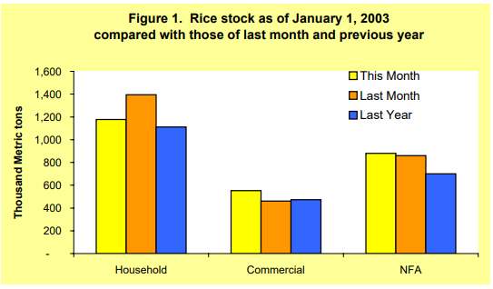 Figure 1 Rice Stock as of January 1, 2003